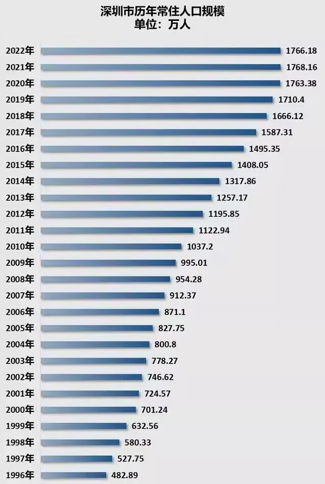 深圳历年常住人口规模，2022年开始下降(图1)