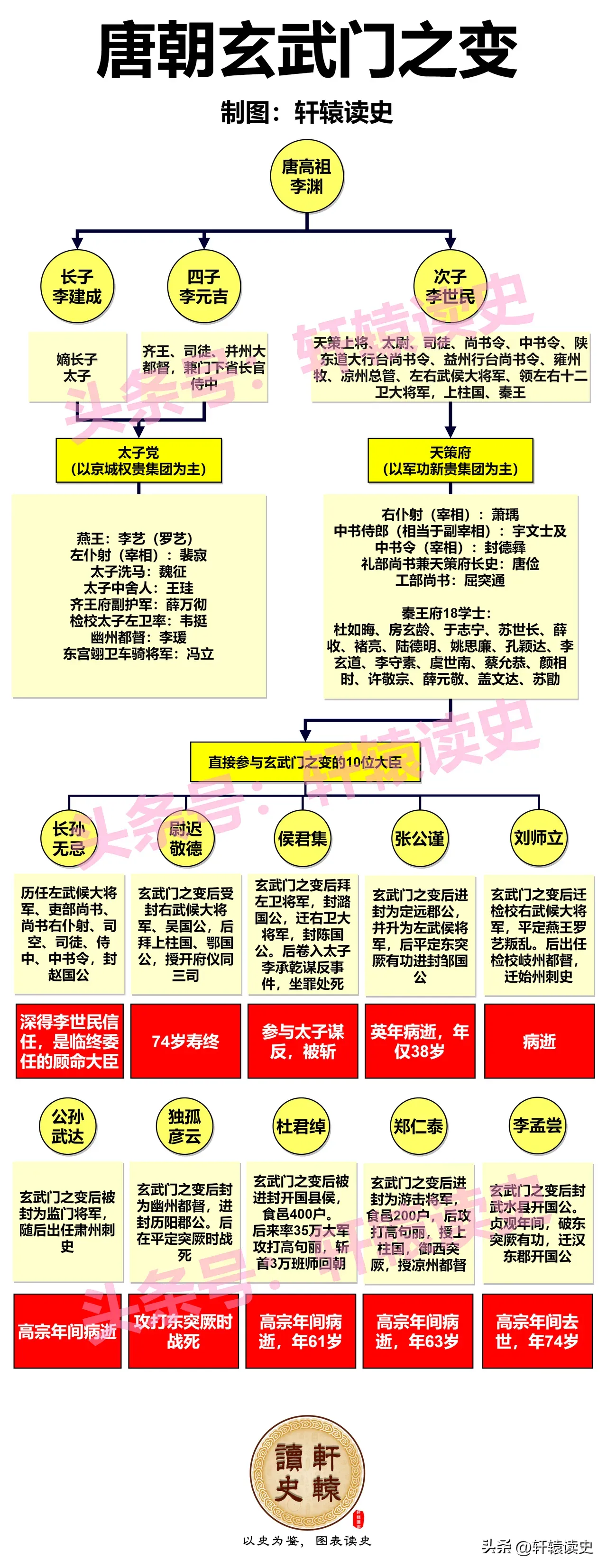 玄武门之变参加的将领的下场(图1)