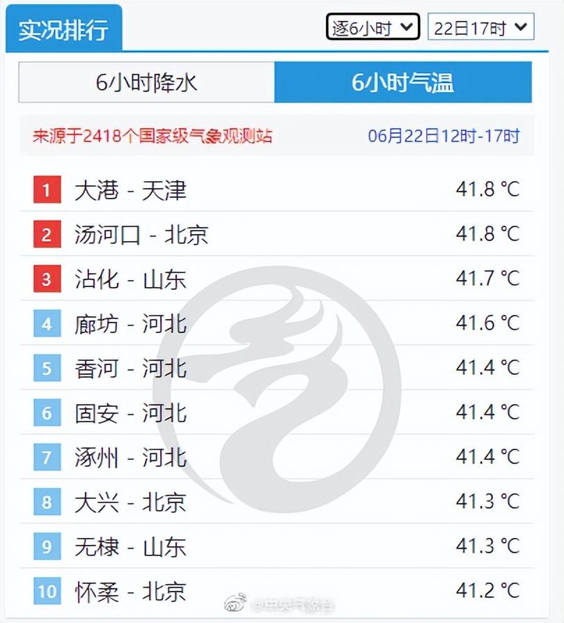 京津冀及山东多地超过40℃ 17个国家站最高气温突破历史极值(图1)