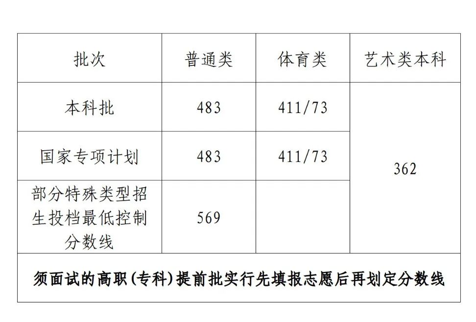 2023海南高考分数线公布 本科批普通类分数线483分(图1)