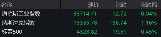 美股集体收跌：纳指跌1.16%，特斯拉下挫逾6%(图1)