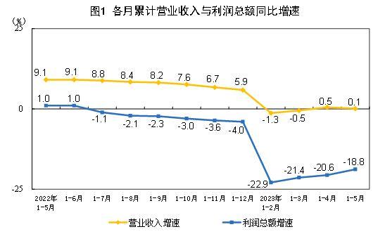 降幅比1—4月收窄1.8个百分点！国家统计局：1—5月份全国规模以上工业企业实现利润总额同比下降18.8%(图1)