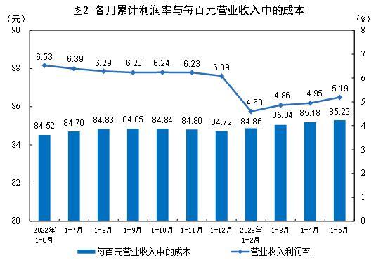 降幅比1—4月收窄1.8个百分点！国家统计局：1—5月份全国规模以上工业企业实现利润总额同比下降18.8%(图2)