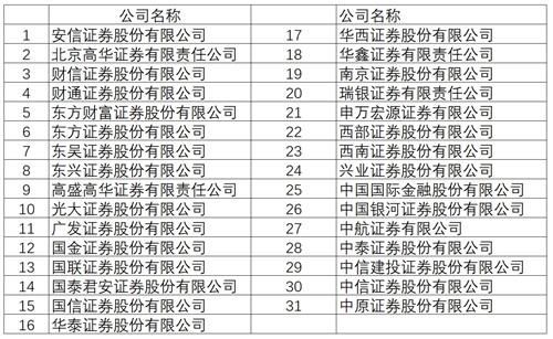 1家券商入选证监会“白名单”，4家被剔出，你的开户券商还在名单中？(图1)