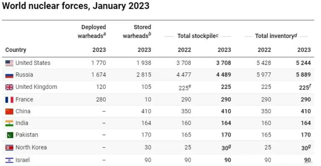 核弹危害有多大？SIPRI：中国核弹数已410枚，还将增长，真的吗？(图7)