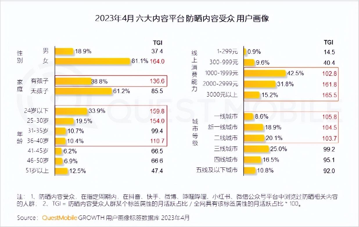 一生爱防晒的中国人，交了多少智商税？(图11)