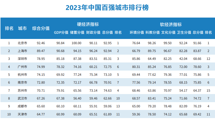 2023年中国百强城市排行榜出炉，你的家乡上榜了吗？(图1)