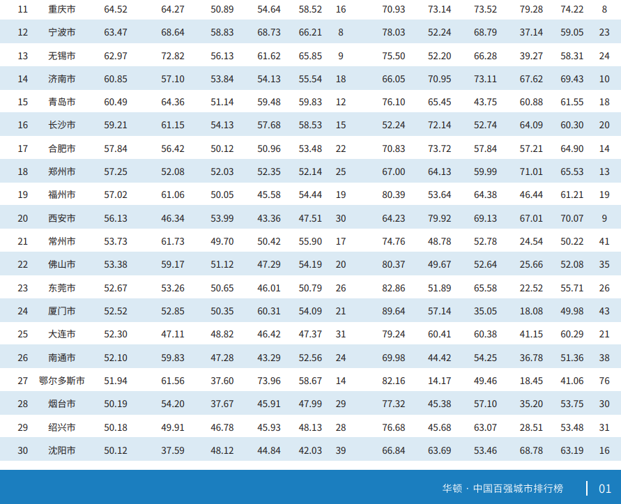2023年中国百强城市排行榜出炉，你的家乡上榜了吗？(图2)