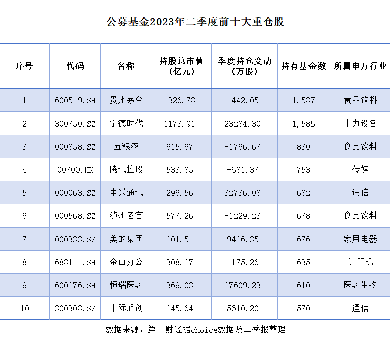 公募前十大重仓股4只换“新”：白酒股连遭减持，通信股成加仓重点(图1)