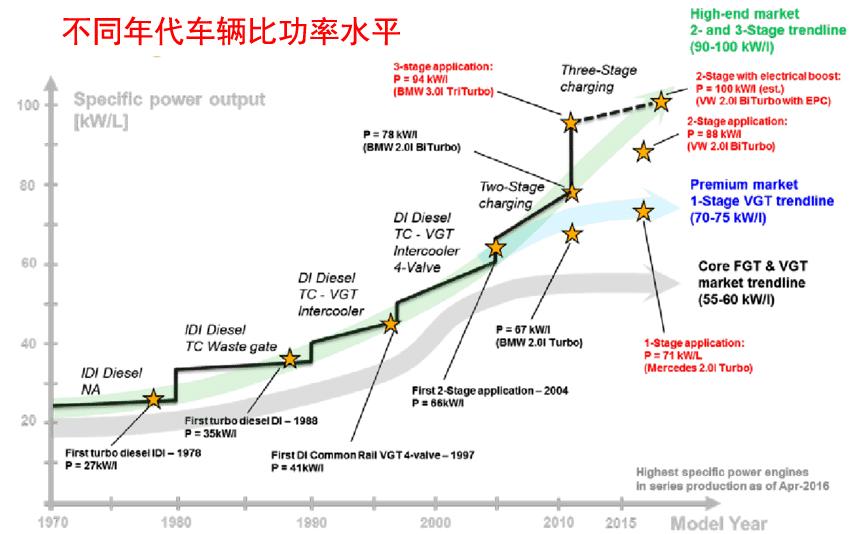 究竟排量要达到多少，开空调后才不会对动力有明显的影响呢？(图2)