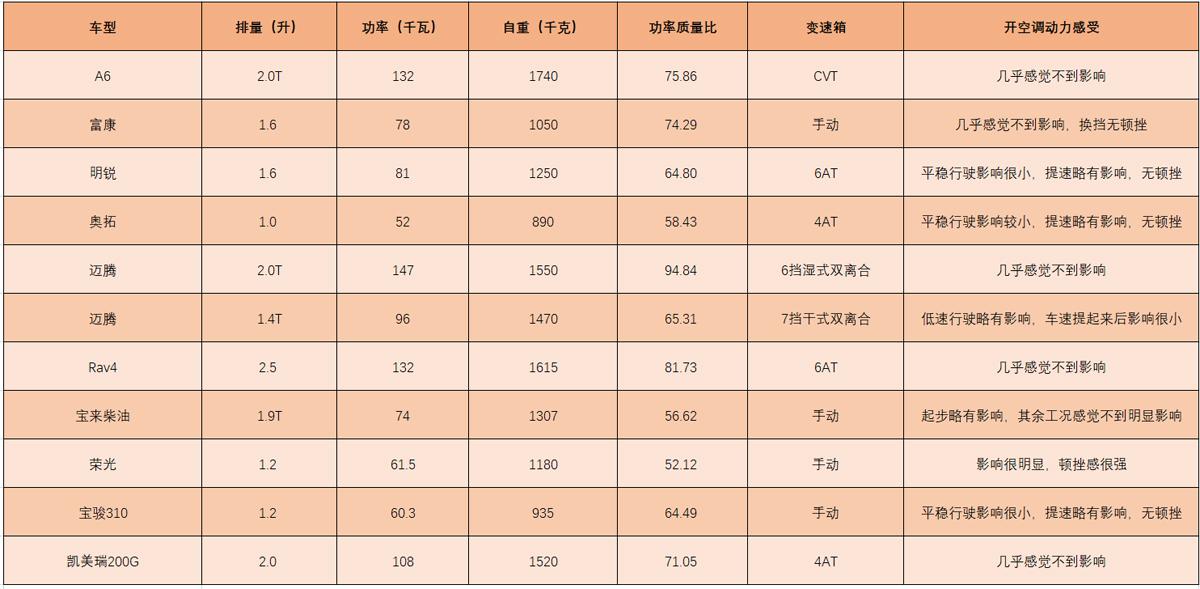 究竟排量要达到多少，开空调后才不会对动力有明显的影响呢？(图3)