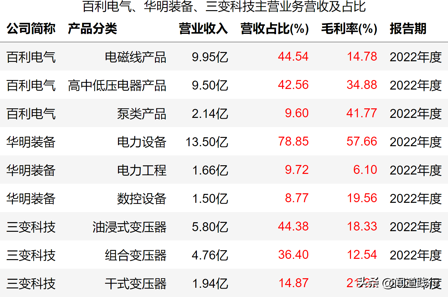 输变电行业暴涨，这三家公司最受市场青睐(图4)