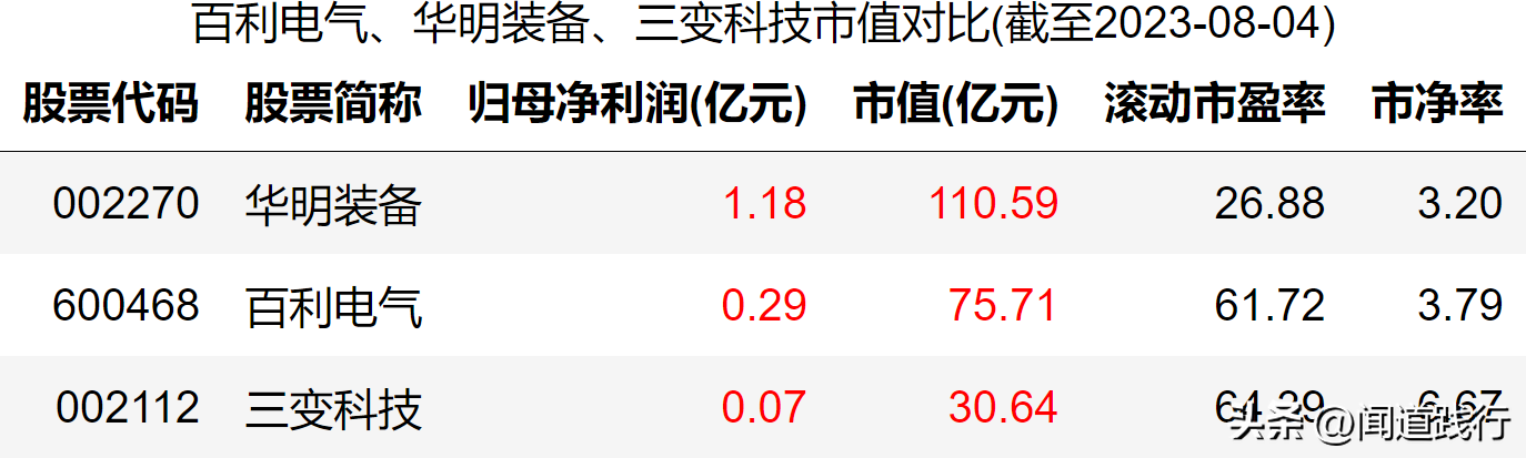 输变电行业暴涨，这三家公司最受市场青睐(图41)