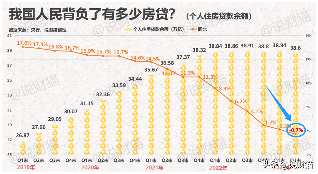 降存量房贷利率，定了的事，为啥这么难？(图3)