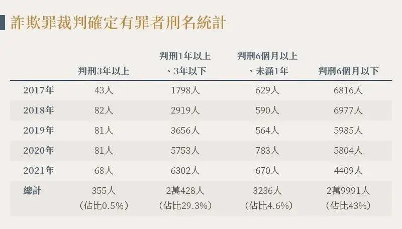 台湾“诈骗省”名不虚传！发展到缅北的电信诈骗有多疯狂？(图14)