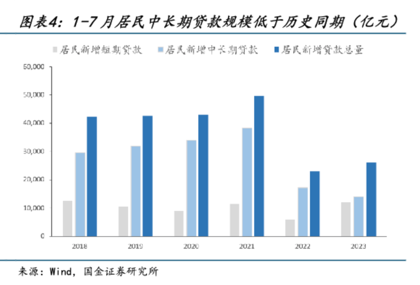 7月居民存贷双降，存量房贷利率下调必要性上升(图2)