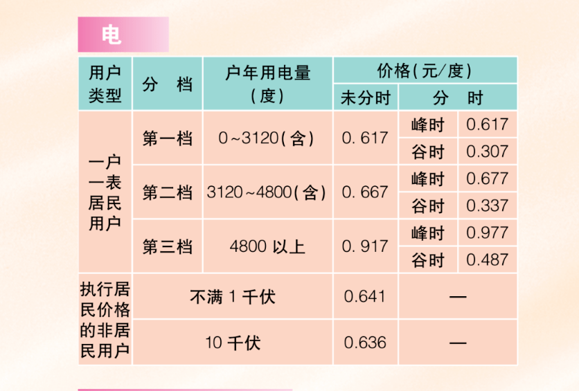 中央定调：2023年开始，电价大改？取消阶梯电价？以后电费怎么交(图4)