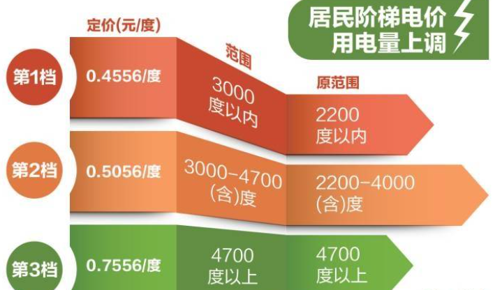 中央定调：2023年开始，电价大改？取消阶梯电价？以后电费怎么交(图3)