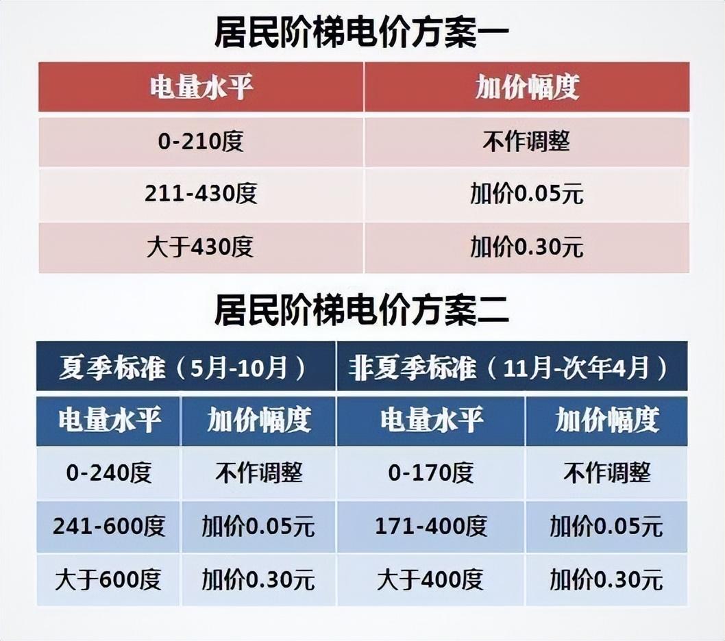 中央定调：2023年开始，电价大改？取消阶梯电价？以后电费怎么交(图2)