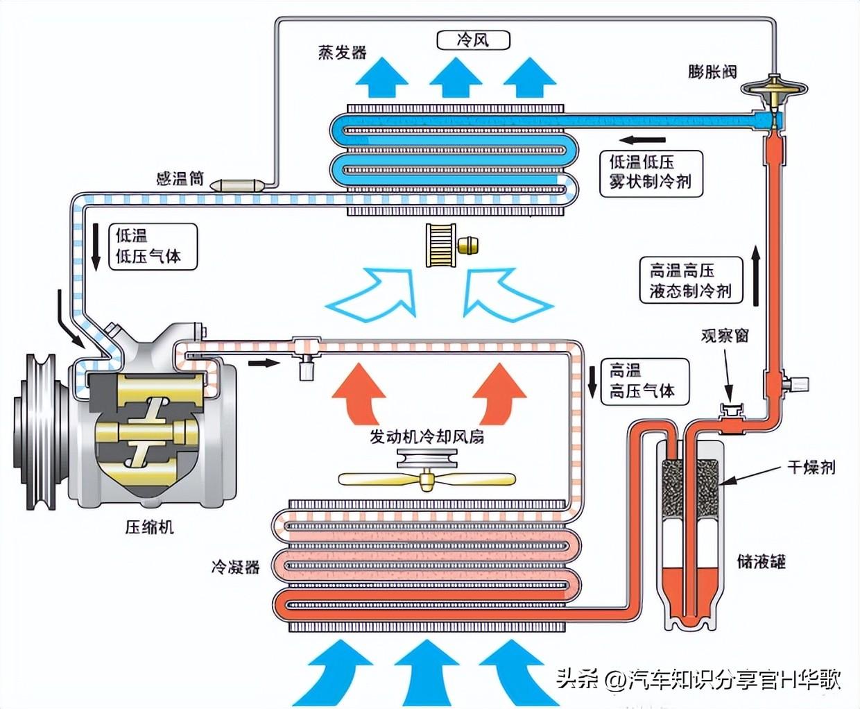 停车前几分钟关闭空调有没有用？这篇文章可能会打破你之前认知(图4)