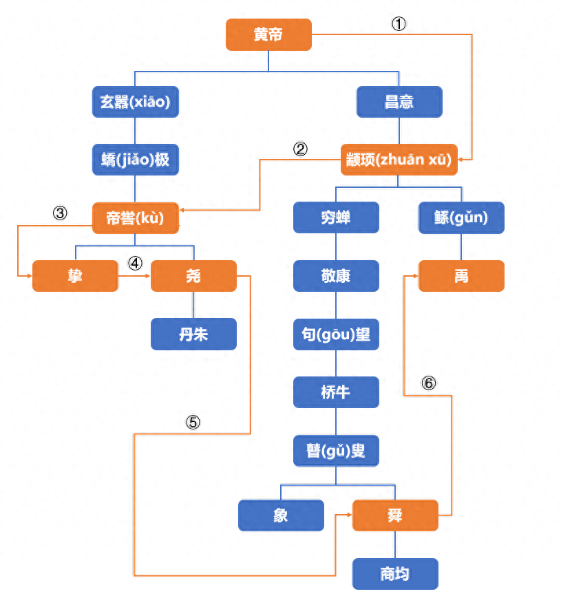 你知道黄帝的原名吗？其实他的原名更是赫赫有名(图2)