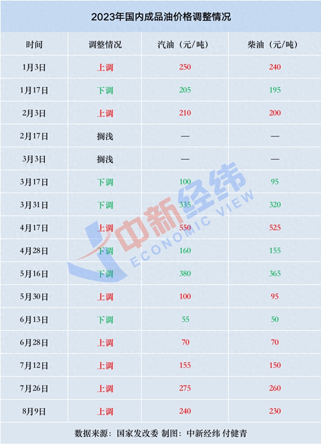 “五连涨”要来了？国内成品油调价悬念仍存(图1)