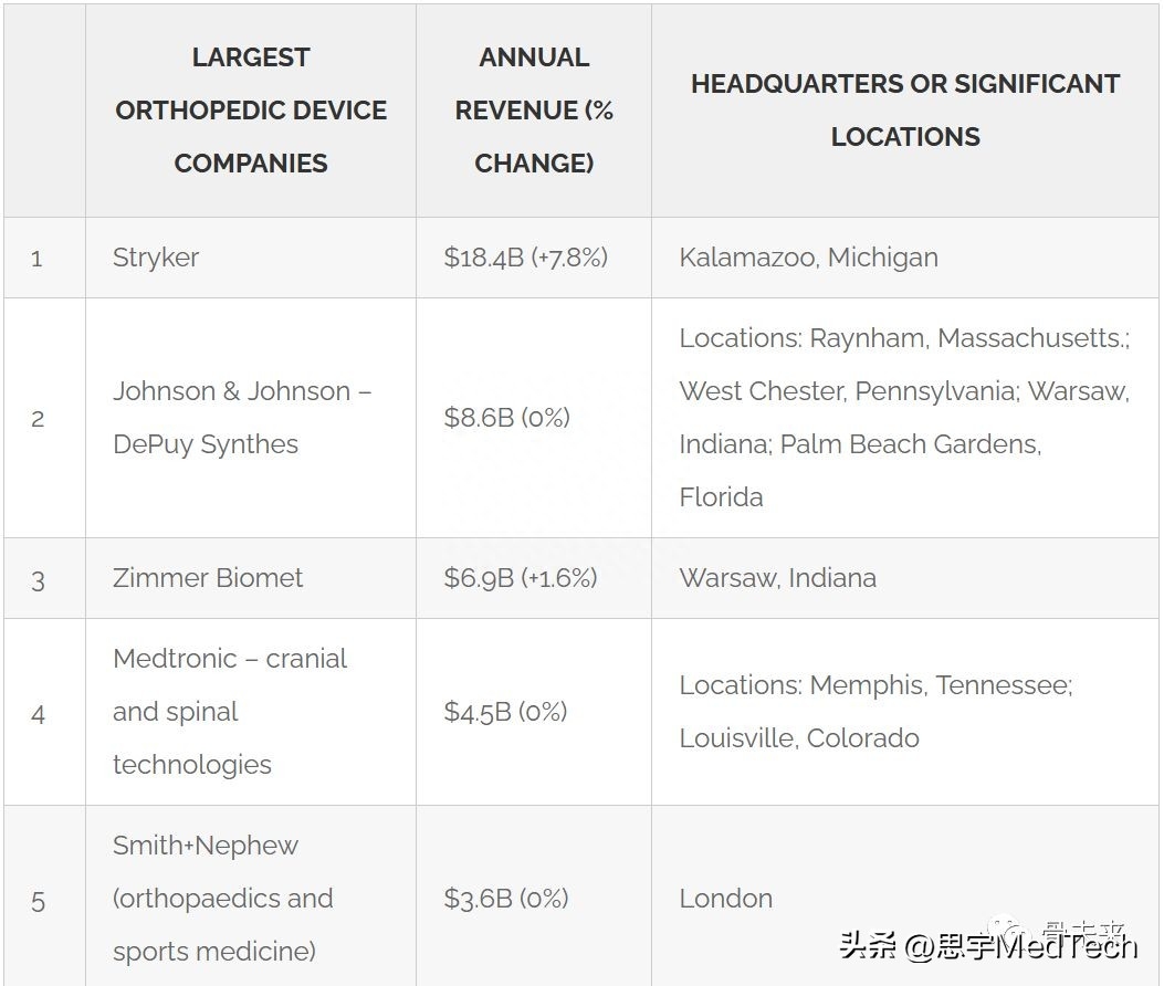 史赛克稳居榜首！全球十大骨科械企最新排名(图1)