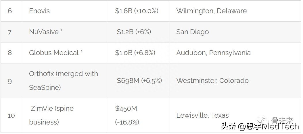 史赛克稳居榜首！全球十大骨科械企最新排名(图2)
