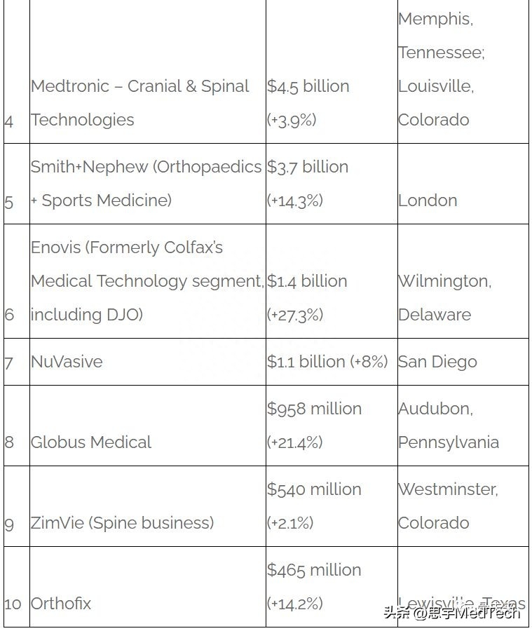 史赛克稳居榜首！全球十大骨科械企最新排名(图4)