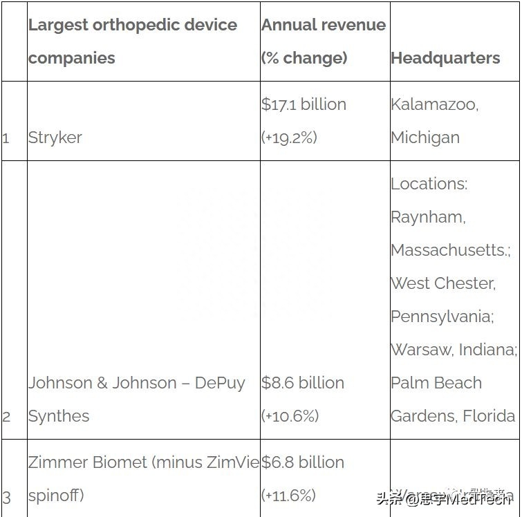史赛克稳居榜首！全球十大骨科械企最新排名(图3)