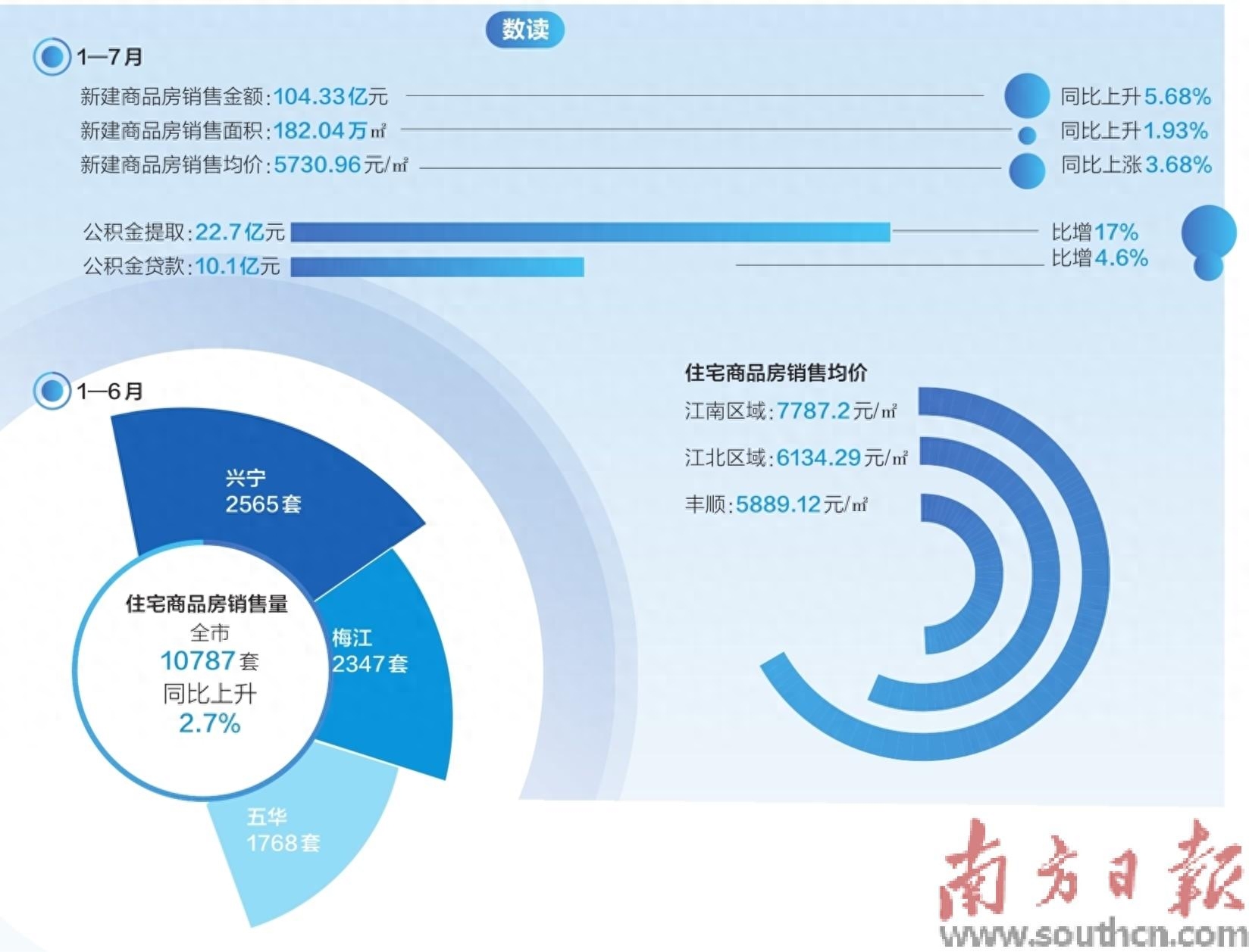 2023年 前七月新建商品房量价齐升(图1)