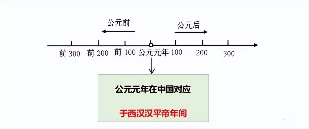 公元前和公元后究竟是如何划分的？公元1年，属于我国哪个朝代？(图1)