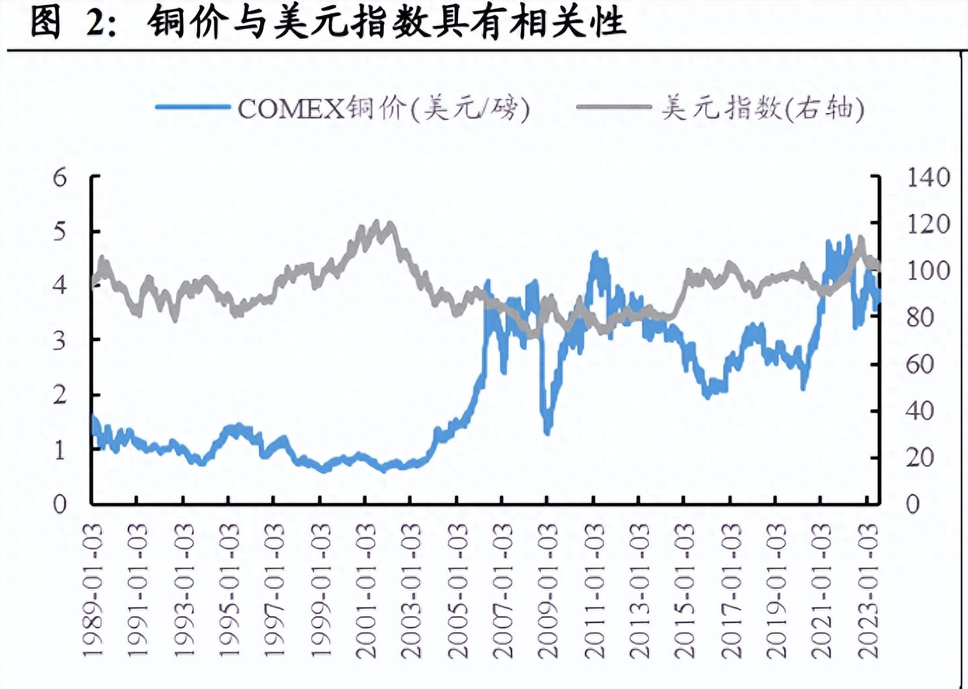 铜行业专题报告：类金定价显现，金融铜开启新篇章(图1)