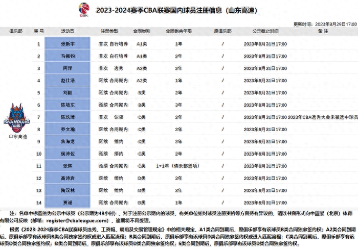 山东高速男篮新赛季国内球员名单公布，多名新人加盟刮起青春风暴(图1)