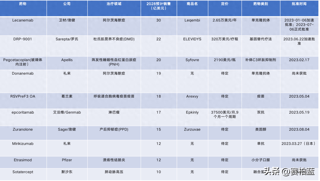 2023年十大重磅新药，现在怎么样了(图2)