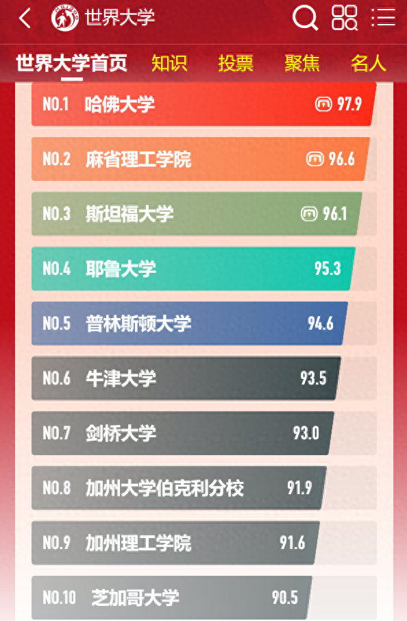 世界大学排名前十名：哈佛第一麻理第二，剑桥牛津接连在榜！(图1)