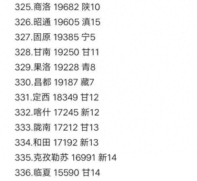 中国人均收入最低城市排名：新疆云南陕西宁夏在列，甘肃最多！(图3)