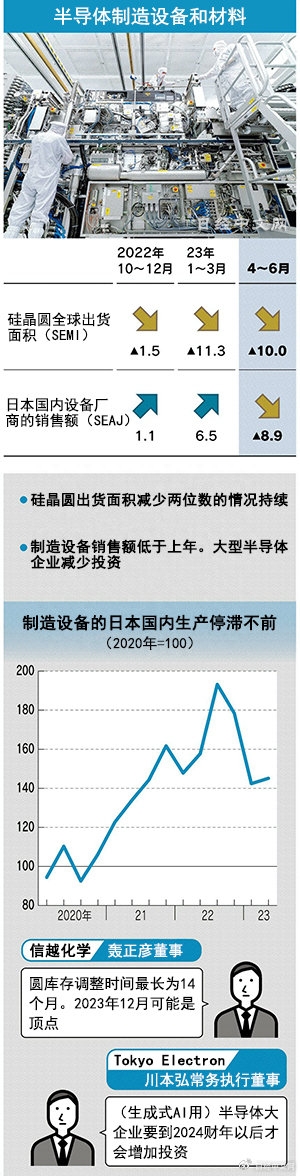 半导体需求的回暖还需要多长时间？(图3)