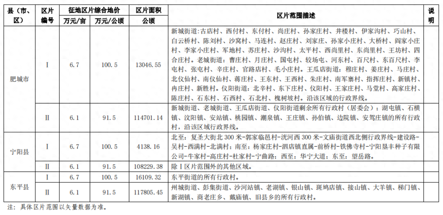 山东省政府批复！​泰安市地价标准公布→(图7)