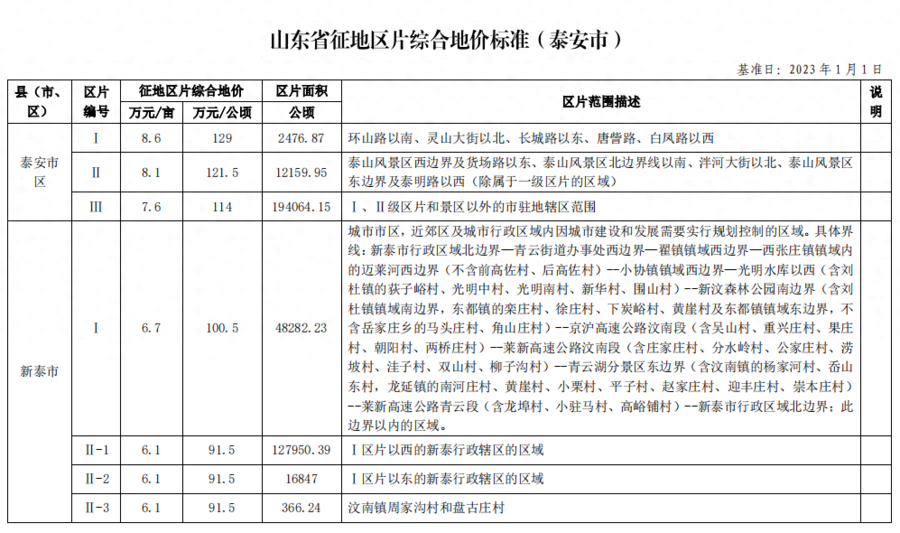 山东省政府批复！​泰安市地价标准公布→(图6)