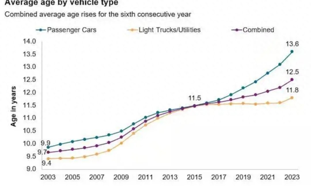 一辆汽车寿命多久，15年是它的极限吗？(图2)