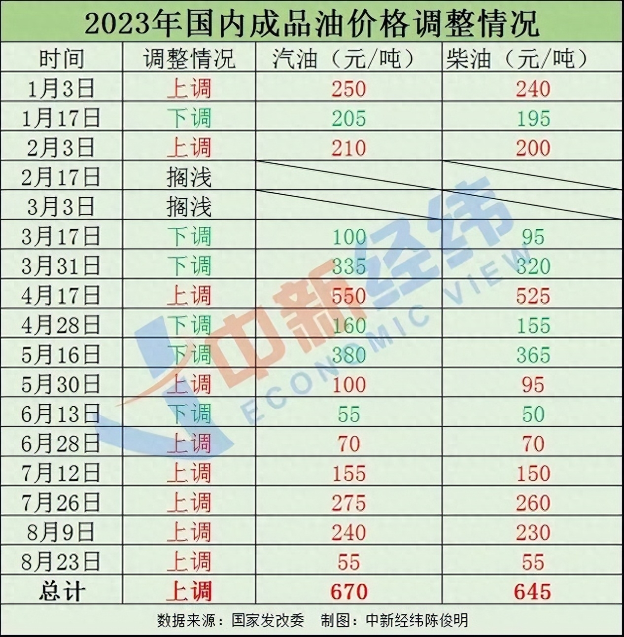 9月6日24时调整！最新油价→(图1)