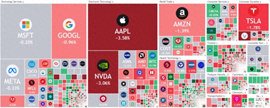 美股收盘：科技“七巨头”集体走低 纳指挫1%领跌三大指数(图1)