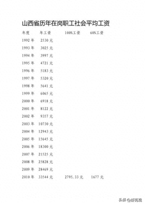 山西省，哪个市的工资水平最高？你的平均工资有多少？(图2)