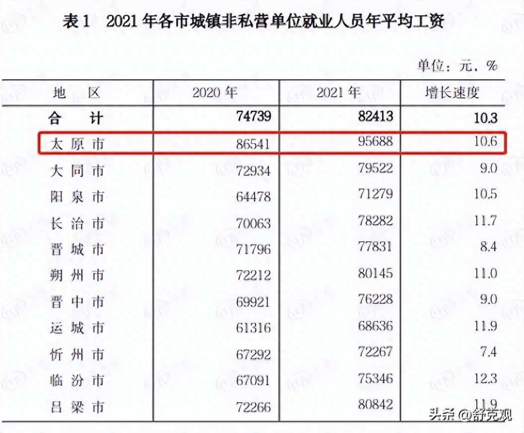 山西省，哪个市的工资水平最高？你的平均工资有多少？(图1)