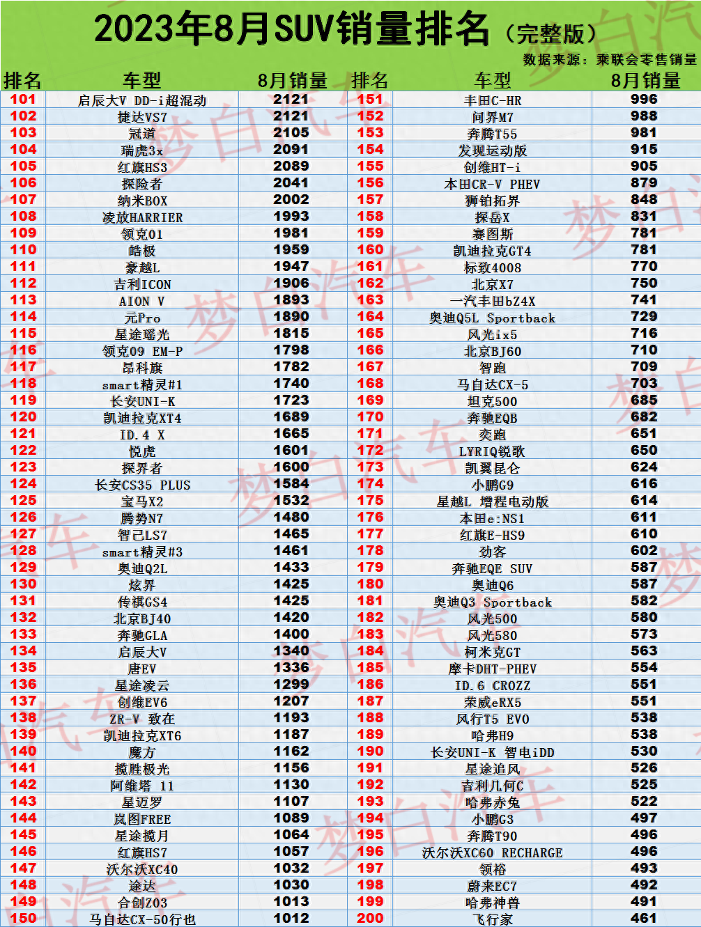 官宣！8月SUV销量榜出炉：1-301名，CR-V第10，理想L7、瑞虎8破万(图5)