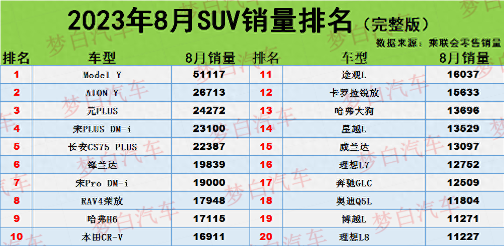 官宣！8月SUV销量榜出炉：1-301名，CR-V第10，理想L7、瑞虎8破万(图1)