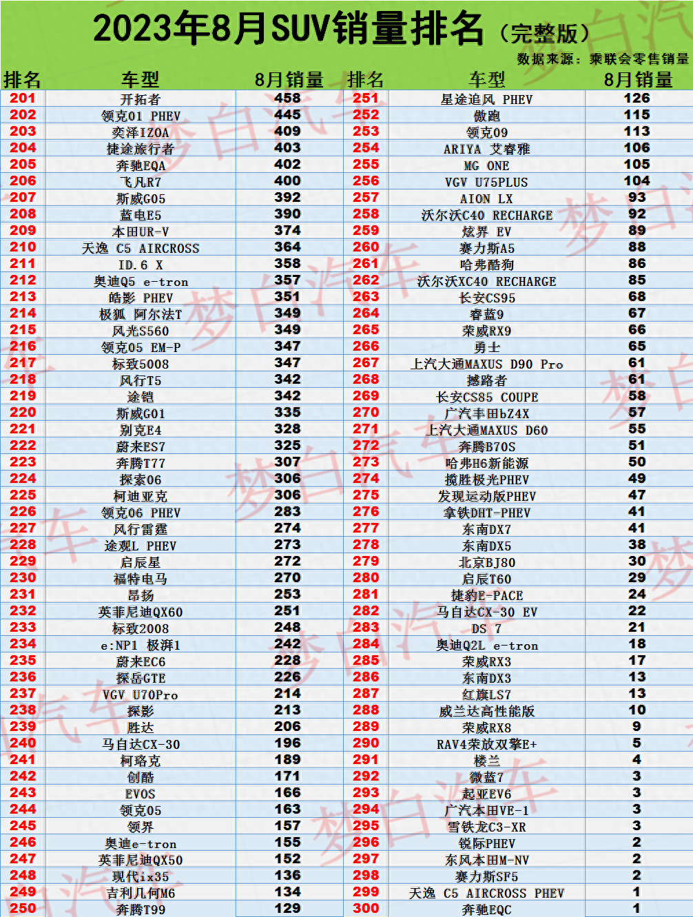 官宣！8月SUV销量榜出炉：1-301名，CR-V第10，理想L7、瑞虎8破万(图6)