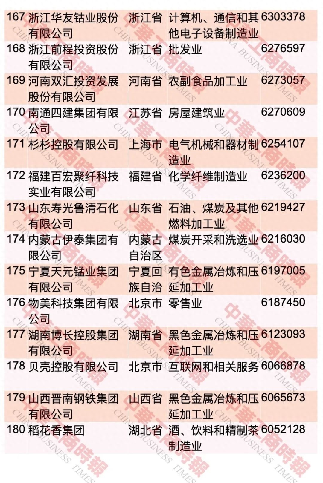 2023中国民企500强名单出炉！2023中国民企500强名单奉上(图14)