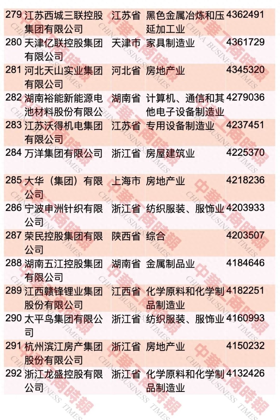 2023中国民企500强名单出炉！2023中国民企500强名单奉上(图22)